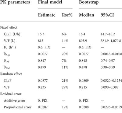 Population pharmacokinetics model for escitalopram in Chinese psychiatric patients: effect of CYP2C19 and age